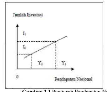 Gambar 2.1 Pengaruh Pendapatan Nasional terhadap Investasi. 