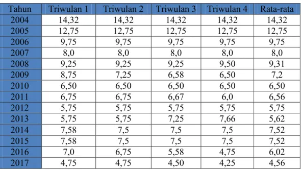 Tabel 1.3 Data Suku Bunga BI Rate 2004-2017 (%) 