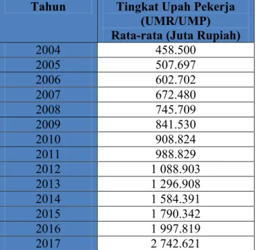 Tabel 1.4 Tingkat Upah Nominal Rata-rata per Tahun Indonesia   2004 – 2017 