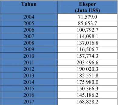 Tabel 1.5 Nilai Ekspor Indonesia Tahun 2004 – 2017 