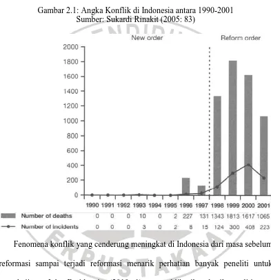 Gambar 2.1: Angka Konflik di Indonesia antara 1990-2001  Sumber: Sukardi Rinakit (2005: 83) 
