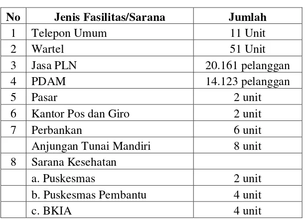 Tabel 2.8 Data Fasilitas Umum 