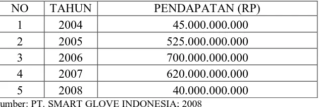 Tabel 2.2 PT. SMART GLOVE INDONESIA 