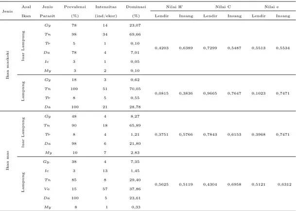 Tabel 1 Data prevalensi, intensitas, dominasi, indeks keragaman (H’), indeks dominasi (C), dan indeks keseragaman (e) yang menginfeksi ikan mas (Cyprinus carpio) dan ikan maskoki (Carrasius auratus).
