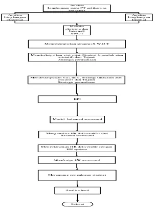 Gambar 1. Langkah – langkah pembuatan model H.R. scorecard 