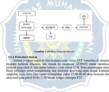 Gambar 2.10 Blog Diagram Sistem 