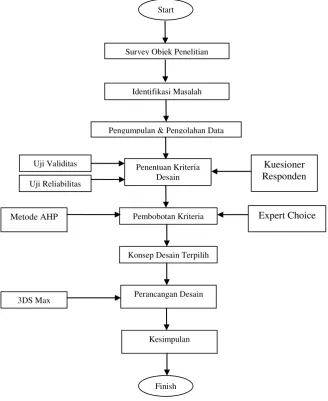 Gambar 3. Diagram Alir Perancangan 