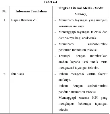 Informan Tambahan Tabel 4.4 Tingkat Literasi Media (Media 