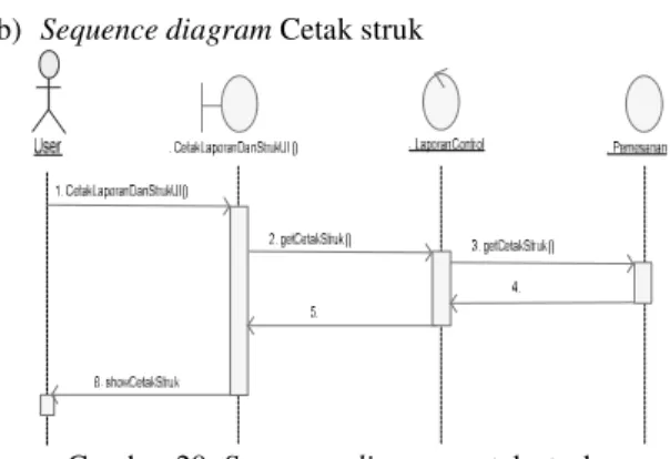 Gambar 20. Sequence diagram cetak struk 
