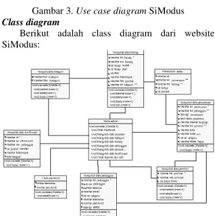 Gambar 4. Class diagram admin SiModus 