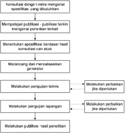Gambar 3. Diagram alir penelitian  