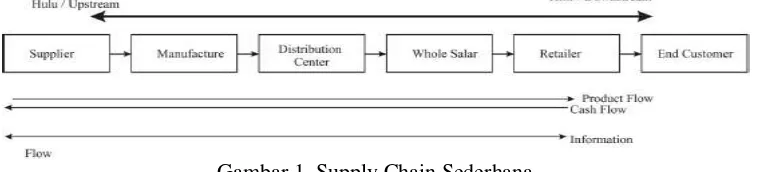 Gambar 1. Supply Chain Sederhana  