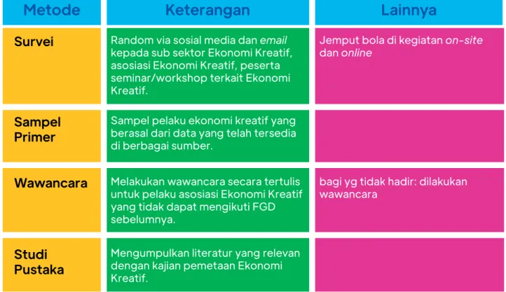 Tabel 1. Metode Pemetaan Sub Sektor Ekonomi Kreatif di DKI Jakarta 2021