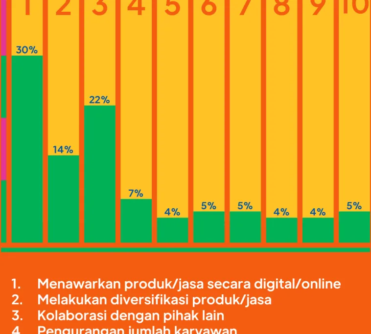 Gambar 4.Upaya Pelaku Usaha Ekonomi kreatif bertahan di Masa Pandemi