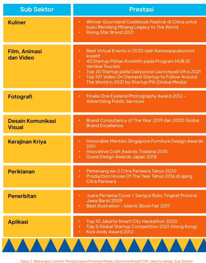 Tabel 2. Beberapa Contoh Penghargaan/Prestasi Pelaku Ekonomi Kreatif DKI Jakarta setiap Sub Sektor