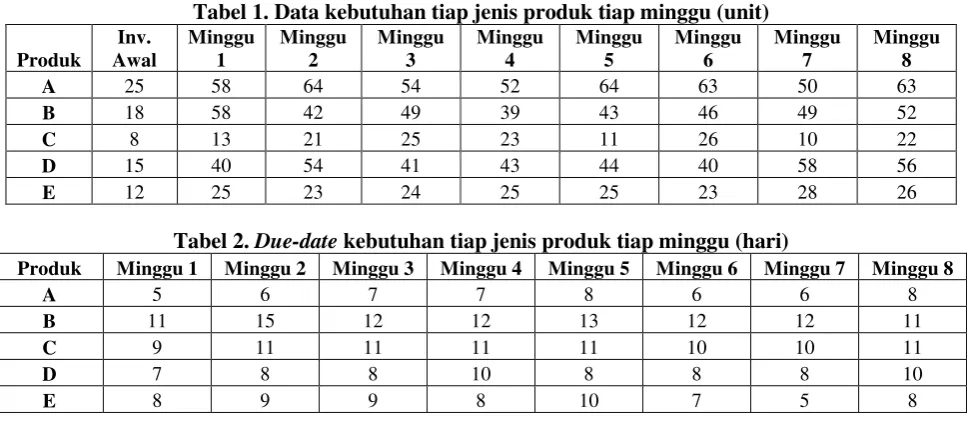 Tabel 1. Data kebutuhan tiap jenis produk tiap minggu (unit) 