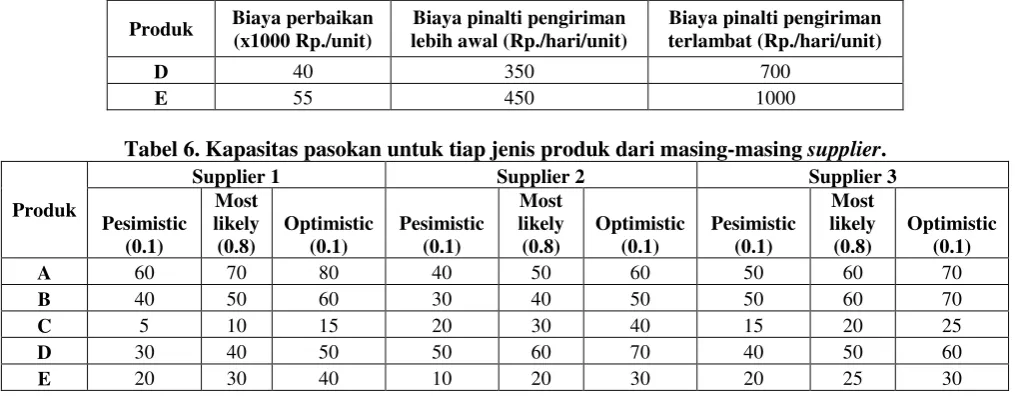 Tabel 6. Kapasitas pasokan untuk tiap jenis produk dari masing-masing supplier. 