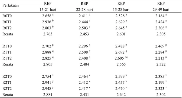 Tabel 2.  Rasio efisiensi protein (rep) dengan pemberian KTKS dalam ransum pasca pembatasan pakan dan 