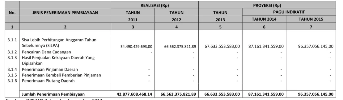 Tabel 3.2 REALISASI DAN PROYEKSI PENERIMAAN PEMBIAYAAN DAERAH  KABUPATEN LAMANDAU TAHUN 2011-2015 