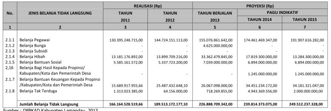 Tabel 3.3 REALISASI DAN PROYEKSI PAGU INDIKATIF BELANJA TIDAK LANGSUNG  KABUPATEN LAMANDAU TAHUN 2011-2015 