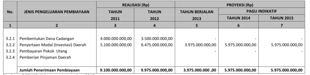 Tabel 3.4 REALISASI DAN PROYEKSI PENGELUARAN PEMBIAYAAN DAERAH  KABUPATEN LAMANDAU TAHUN 2011-2015 