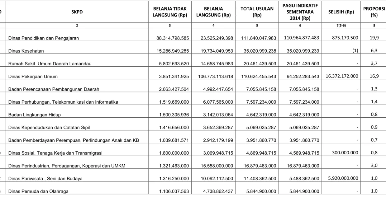 Tabel 5.1 Rekapitulasi Belanja Per SKPD Kabupaten Lamandau Tahun 2014 