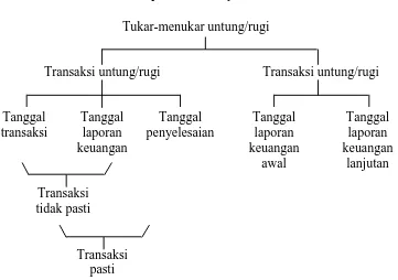 Gambar 6.1Tipe dalam Penyesuaian Nilai Tukar