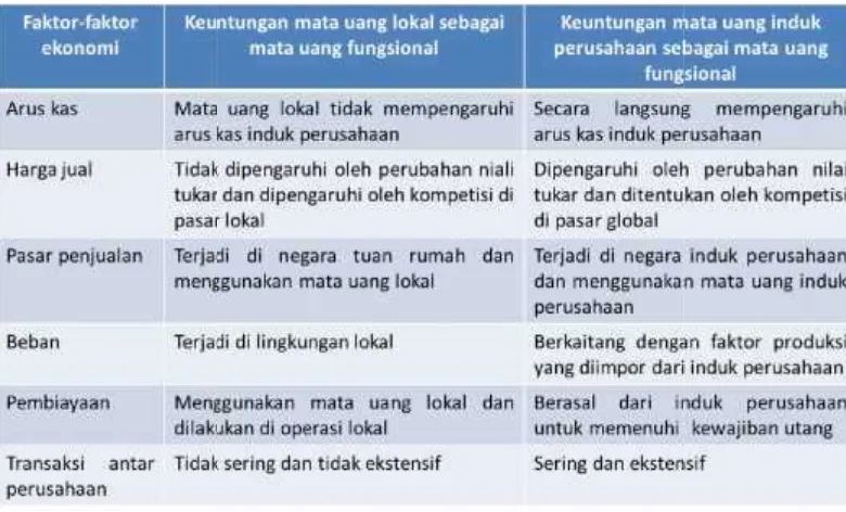 Tabel 6.2el 6.2 Kriteria Mata Uang Asing