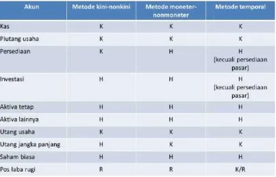 Tabel 6.4 Kuurs Nilai Tukar Dengan Berbagai Metode T