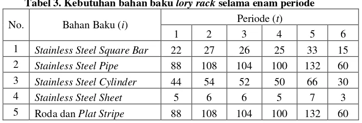 Tabel 3. Kebutuhan bahan baku lory rack selama enam periode 