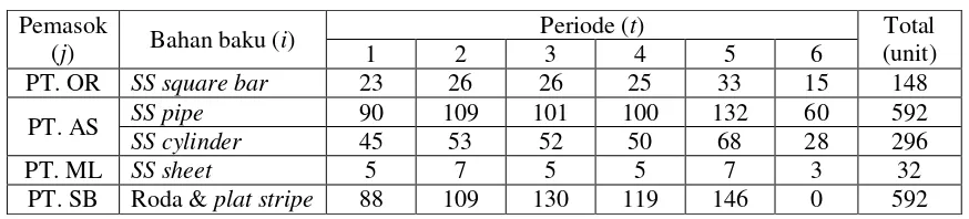 Tabel 7. Ukuran lot pemesanan berdasarkan pemasok 