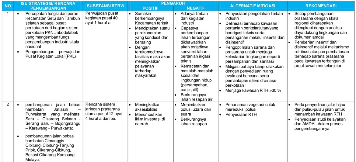 Tabel 1.8 Self Assesment KLHS terhadap RTRW Kabupaten Bekasi  NO  ISU STRATEGIS/ RENCANA 