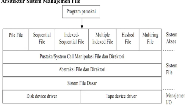 Gambar 3.1: Arsitektur Sistem Manajemen File Sistem file Dasar