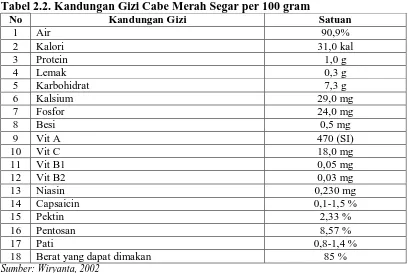 Tabel 2.2. Kandungan Gizi Cabe Merah Segar per 100 gram No Kandungan Gizi 