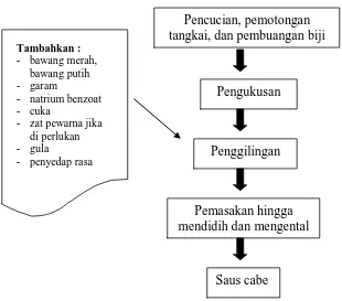 Gambar 2.1. Diagram Prinsip Pembuatan Saus Cabe 