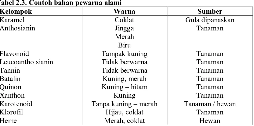 Tabel 2.3. Contoh bahan pewarna alami Kelompok Warna 
