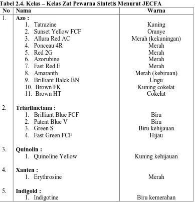 Tabel 2.4. Kelas – Kelas Zat Pewarna Sintetis Menurut JECFA  No Nama Warna 
