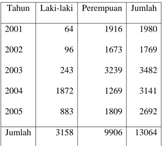 Tabel 1. Data penempatan TKI asal Kabupaten Pati pada tahun 2001-2005  Tahun Laki-laki Perempuan Jumlah