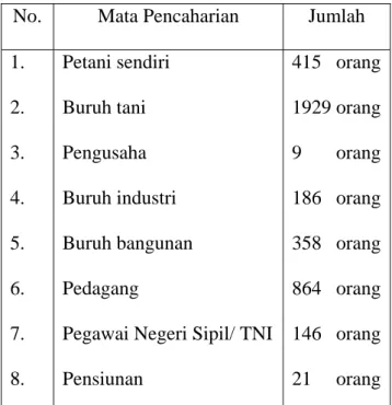 Tabel 2. Data mata pencaharian penduduk Desa Sukoharjo Kecamatan  Wedarijaksa Kabupaten Pati (Bagi umur 10 tahun ke atas)  No