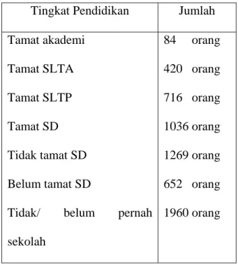 Tabel 3.  Data pendidikan penduduk Desa Sukoharjo Kecamatan  Wedarijaksa Kabupaten Pati (Bagi 5 tahun ke atas) 