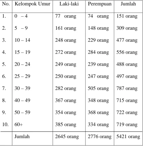 Tabel 4. Data jumlah penduduk Desa Sukoharjo dalam kelompok  umur dan kelamin 