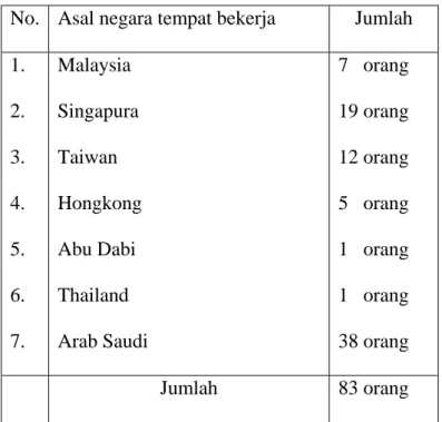 Tabel 5.  Data jumlah mantan TKW Desa Sukoharjo  Kecamatan  Wedarijaksa Kabupaten Pati tahun 2006 