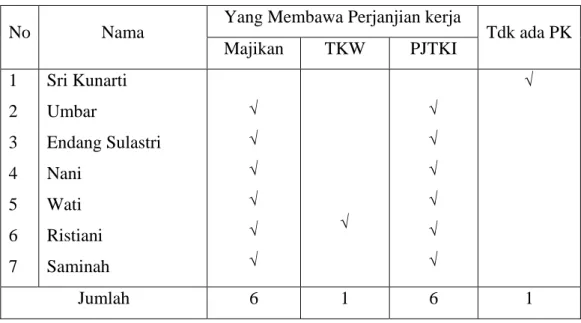 Tabel 6. Keterangan tentang perjanjian kerja yang dibawa  oleh mantan TKW asal  Malaysia dari Desa Sukoharjo Kecamatan Wedarijaksa Kabupaten Pati 
