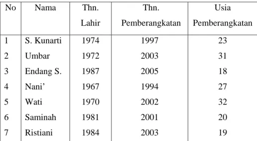 Tabel 7  Usia Pemberangkatan Mantan TKW Asal Malaysia Di Desa  Sukoharjo Kecamatan Wedarijaksa Kabupaten Pati 