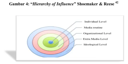 Gambar 4: “Hierarchy of Influence” Shoemaker &amp; Reese  42