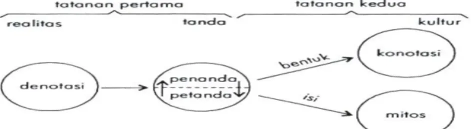 Gambar 6: Semiotika Roland Barthes    