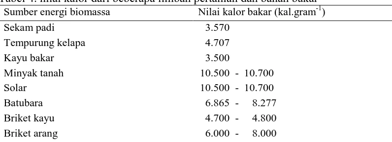 Tabel 4. nilai kalor dari beberapa limbah pertanian dan bahan bakar Sumber energi biomassa Nilai kalor bakar (kal.gram-1