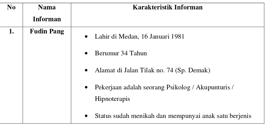 Tabel 4.1.  Karakteristik Pasien Pengobatan Alternatif Accurate Health Center 