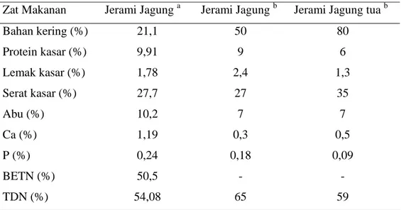 Tabel 3. Komposisi Zat Nutrisi Jerami Jagung 
