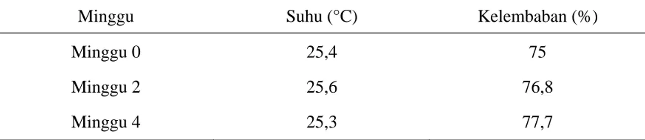 Tabel 11. Nilai Rataan Suhu dan Kelembaban Selama Penyimpanan 4 Minggu 